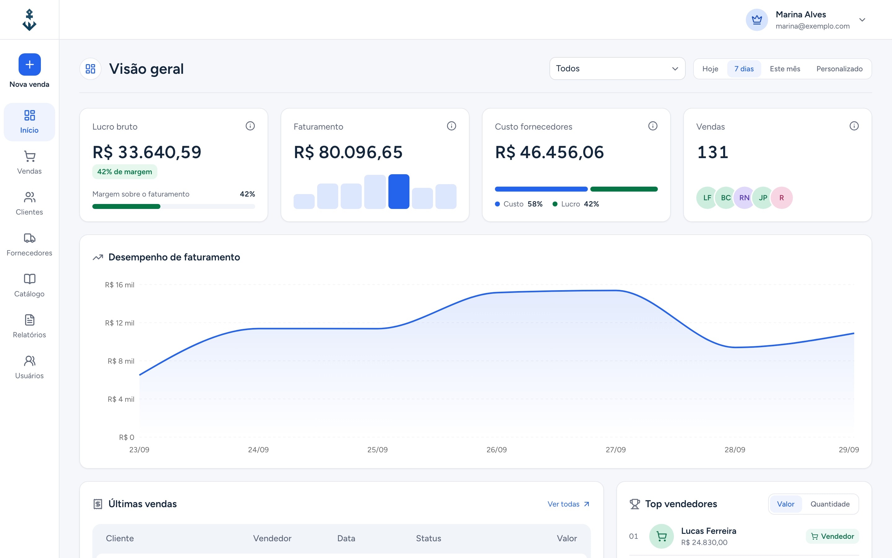 Noronha Prime overview dashboard with the last 7 days